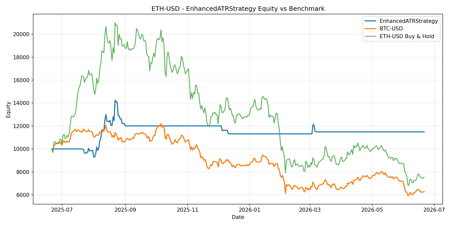 ETH-USD - EnhancedATRStrategy equity curve